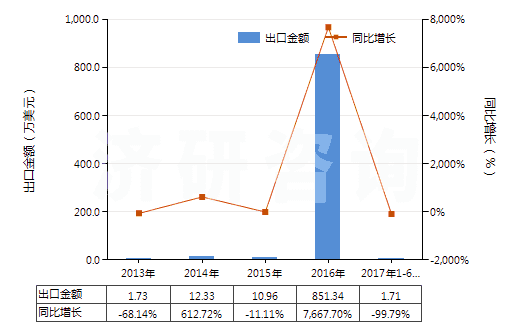 2013-2017年6月中國鐵礦砂及其精礦（平均粒度≥6.3mm未燒結(jié)）(HS26011190)出口總額及增速統(tǒng)計(jì)